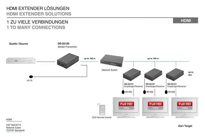 DIGITUS Professional Cat5 üzerinden HDMI Video Uzatma, Alıcı Birimi